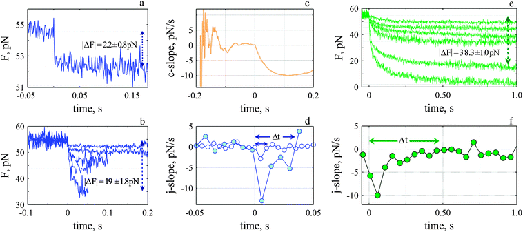 The rate of decay depends upon the force and exhibits a fast (a–d) and slow (e–f) time course. (a) Fastest and smallest decay average of 24 events. (b) Five fastest decay events. (c) The c-slope for decay shown in a. (d) j-slopes for the smallest (open circles) and largest (closed circles) events shown in b. (e) Six slowest decay events and (f) corresponding j-slope for one of them, Δt: 489 ms average of 3 events.