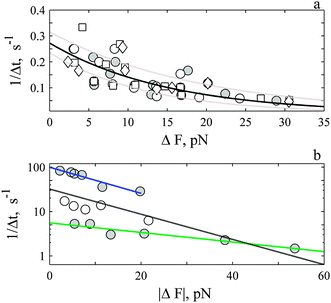 The rate of rise (a) and decay (b) decreases exponentially with magnitude of ΔF. (a) Open symbols are events under control conditions (circles, N: 71), in presence of 2–20 μM ML-7 (squares, N: 44) and 10 μM nocodazole (diamonds, N: 18). There is no difference between control and treatments (P >0.8). The solid circles represent average of all events (control and treatments) that exhibit the same force and time course. The solid line is best fit of all events to eqn (3). The dashed grey lines are the confidence interval of the estimates. The j-slope was determined with up to 500 ms of data for events ΔF < 20 pN and with 1 s of data for events ΔF > 20 pN. (b) The solid circles represent the average decay for the fast (upper N: 41) and slower (lower N: 18) events. The open symbols represent events in-between the two extremes (N: 19). The j-slope was calculated with 5 and 8 ms of data for fast events and with 30 ms of data for the slow events. The blue (fast) and green (slow) lines are best-fit of data to eqn (4). The black line is average fit, (see ESI, Table S1).