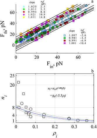 The force is discrete with a mean value of 2.5 pN where 8 objects work cooperatively. (a) The initial and final stationary values for single events (e.g.Fig. 4b) where the circles and squares represent rise and decay. The data was grouped according to the mean ΔF. The solid dashed lines represent the best fit to linear relationship (P-values for slope and intercept always >0.001). (b) The number of working objects, ni decreases exponentially with the probability, ρi. The blue line is fit to an exponential function (see inset) (p-values >0.001). The two decay events that exhibit value >9 were not included in fit. The dashed lines are confidence intervals of the fit. Circles and squares represent rise and decay events.