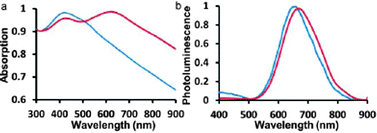 Optical properties of F127-COOH coated SiQDs before (blue curve) and after encapsulation (red curve) with a gold shell. (a) UV-Vis of the SiQD-COOH before and after encapsulation. The blue curve shows only one noticeable peak at 400 nm in the normalized absorbance profile of water-dispersible F127-COOH coated silicon quantum dots. The red curve shows two peaks at 400 and 630 nm in the normalized absorbance profile of gold coated F127-COOH coated SiQDs. (b) Photoluminescence emission spectra of the SiQD-COOH before and after encapsulation. The blue curve shows the normalized (to the maximum value of silicon emission) photoluminescence spectra of water-dispersible F127-COOH coated SiQDs. The red curve shows the normalized (to the maximum value of silicon emission) absorbance profile of gold coated F127-COOH coated SiQDs. The samples were excited at a wavelength of 365 nm.