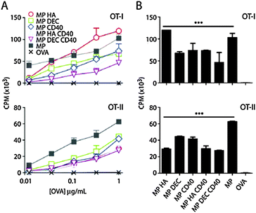 Co-culture with microparticle-injected BMDCs produces CD8 and CD4 proliferation in vitro. BMDCs were incubated with 3-fold dilutions of microparticles or OVA (highest dose: 1 μg mL−1) for 1 day. Cells were then incubated with OT-I (CD8) or OT-II (CD4) T cells for 3 days. 1 μCi per well 3[H]-thymidine was added for the final 8 hours of culture. (A) Graph of CPM vs. dose (amount of OVA in microparticles). Data shown are mean ± SD. (B) CPM graphs for microparticles at 1 μg mL−1 OVA with two-way ANOVA Dunnett's post hoc test. Microparticles are compared to OVA. ***p < 0.001, two-way ANOVA.