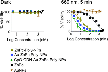 Cytotoxicity profiles of ZnPc–Poly-NPs, Au–ZnPc–Poly-NPs, and CpG-ODN–Au–ZnPc–Poly-NPs in 4T1 cells in the dark (left) and after 5 min exposure with a 660 nm LASER (right). Free ZnPc and AuNPs were used as controls.