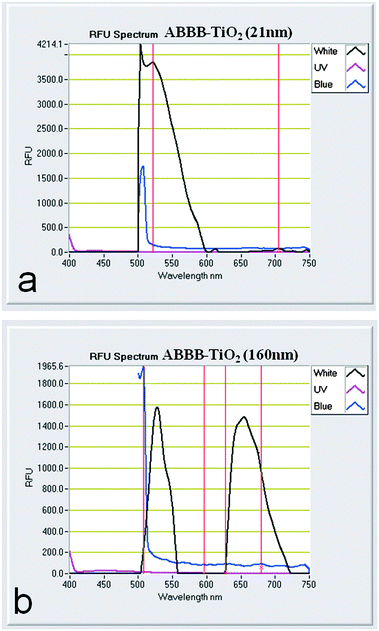Fluorescence emissions of (a) 21 nm ABBB–TiO2 nanoparticles and (b) 160 nm ABBB–TiO2 nanoparticles are depicted. Samples were excited with visible (black line), blue (blue line), and UV (pink line) LED light sources.