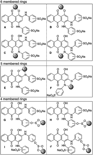 Possible bidentate coordination modes of structural isomers of ABBB to TiO2 nanoparticle surface. Structures A, C, E, G and I are the Ti–ABBB complexes resulting from the coordination of the meta-isomer of ABBB to the TiO2 nanoparticle surface and structures B, D, F, H and J result from the ortho-isomer of ABBB. Ti nanoparticle surface is represented by a sphere.