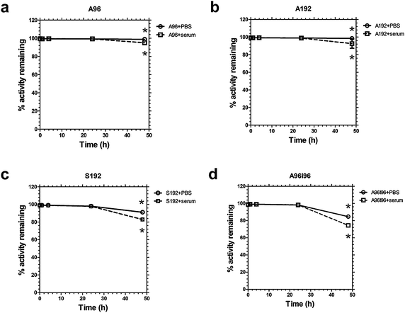 64Cu-ELP constructs are stable in serum for 24 hours. Stability of radiolabeled ELPs over 48 h in serum and PBS was measured using retention in a dialysis cassette. (a) A96, (b) A192, (c) S192, and (d) A96I96. A two-way ANOVA at the 48 hour time point showed that all ELPs lose retention in serum compared to PBS (p = 3 × 10−6). Loss of retention depended significantly on the ELP identity (p = 1 × 10−8), with S192 and A96I96 losing significantly more than A192. Bars represent mean ± SD (n = 3/group).