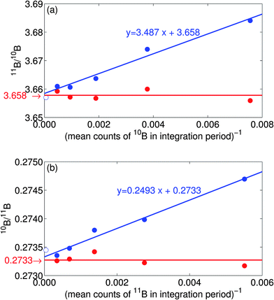 Boron isotope ratios (a) 11B/10B and (b) 10B/11B as a function of the mean number of counts per integration period showing the conventionally computed ratios in blue and the novel quasi-unbiased ratios (eqn (15)) in red. Ratios are calculated for each integration period in the analysis and the mean value plotted. Note that the quasi-unbiased ratios (red) show no trend and give the desired result regardless of the integration period. All plotted points are computed from the same 128 cycles of data by summing the counts in blocks of p adjacent cycles for p = 1,2,4,8, and 16, dividing the analysis into 128/p integration periods. The greatest bias in the blue data corresponds to p = 1 which plots at the far right. The ‘ratio of the means’ is also shown (open blue symbol), which is equivalent to p = 128, close to Beale's estimator (not shown) which lies below the open symbol in both (a) and (b) by 0.0056% and 0.0035% respectively. See main text for further details. Data are raw secondary-ion mass spectrometry (SIMS) data from an analysis of a foraminifera using a CAMECA IMS 1270.