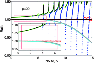 Monte-Carlo simulation of (X − b)/(Y − b) (blue), (X − b)/(Z − b) (green), Beale's estimator (grey, see main text), simplified Beale's estimator r′3 (cyan, eqn (18)) and the novel quasi-unbiased ratio, r′ (red, eqn (15)) with μx0 = μy0 = b, where X and Y are independent Poisson variables with means, μx and μy, equal to 20 and Z = Y for Y > b and rejected otherwise. For each data point the simulation computes the mean over 106 samples. Rare single events where Y is small can significantly shift the mean r′ for large values of b giving rise to the observed scatter in the red data for b ≳ 10. Black lines show the theoretical behaviour in the cases of the green and red data. Much of the blue data are obscured behind the green. The noise, b, is incremented in steps of 0.01.