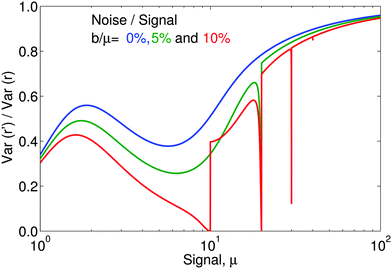 Variance of quasi-unbiased ratio, r′ (eqn (15)), divided by the variance of r = (X − b)/(Z − b) as a function of mean signal, μx = μy = μ, for relative noise, b/μ = 0, 5% and 10% showing that the variance in r′ is always smaller than that of the conventional ratio, r, over this range of parameters.