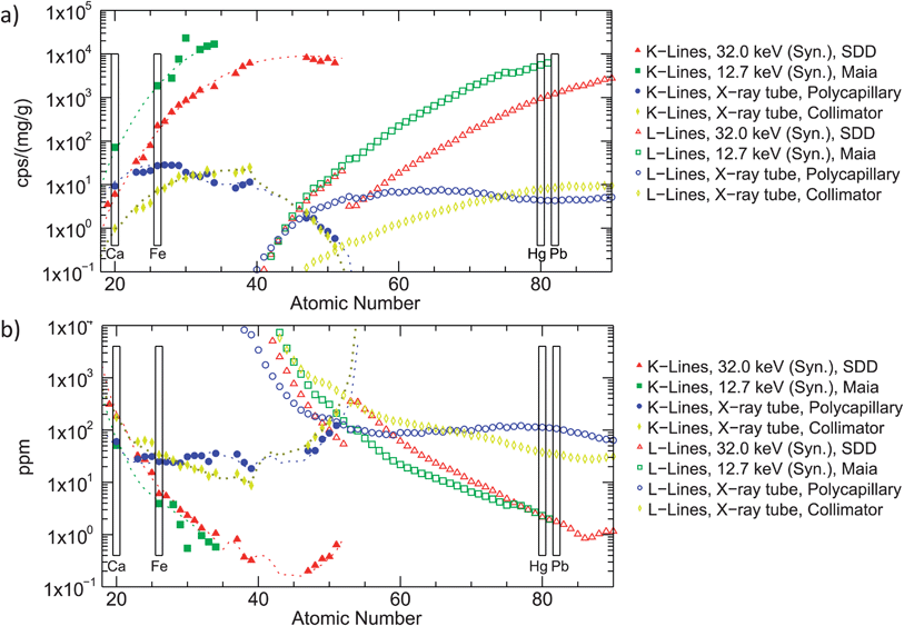 Sensitivity (a) and Limits of detection (LODs) for 1000 s acquisition time (b) of the synchrotron and X-ray tube based MA-XRF scanners. L-line values were calculated based on the fundamental parameter approach. Dotted lines indicate calculated K-line values.