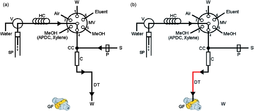 Schematic manifold for SI-DLLME metal determination by ETAAS. (a) Extraction step and (b) elution step. S, sample; MeOH, solution containing 2.0% (v/v) xylene and 0.2% (m/v) APDC; W, waste; P, peristaltic pump; SP, syringe pump; MV, multi-position valve; HC, holding coil; C, microcolumn; CC, confluence connector; GF, graphite furnace of ETAAS.80 Reprinted from ref. 80 with permission from Elsevier.