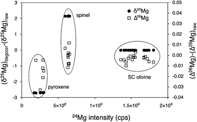 The correction for drifts of Faraday cup backgrounds using a linear interpolation between two successive analyses impacts upon both δ25Mg (black dots) and δ26Mg values (not shown), with a more important effect on Mg-poor minerals (spinel, pyroxene) compared to Mg-rich minerals (olivines for instance). The background correction also affects Δ26Mg values (open squares): this non-mass dependent correction is due to lower count rates on 25Mg and 26Mg compared to 24Mg, with a maximum of 10 ppm change for olivines for instance.