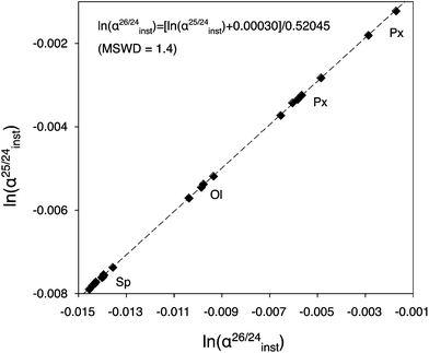 Example of an Mg isotopic instrumental fractionation law, calibrated using reference materials with different compositions (San Carlos olivine, Burma spinel and synthetic pyroxene). Slope and intercept are calculated using the Isoplot 3.00 software.28 Large variations of ln(α25/24inst) values are present among silicates and oxides, and are linked to matrix effects which result from variations of vibrational energies of the bonds involving Mg isotopes in minerals or glasses having different chemical compositions.