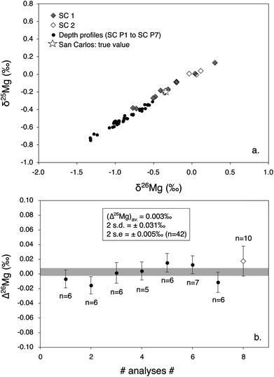 Mg isotopic compositions of San Carlos olivines (Fo#88) measured using two different protocols: either single measurements at different spots (black (SC1) and open (SC2) diamonds, corresponding to two different separated San Carlos olivine grains) or depth profiles (black dots). All data are corrected for matrix effects. The true Mg-isotope composition of San Carlos olivines is also plotted (open star). (a) Three Mg-isotope diagram showing that the two types of data follow the same fractionation law (even if the fractionation is in average stronger for depth profiles). Error bars, typically better than ±0.11‰ on δ25Mg values and ±0.22‰ on δ26Mg values for this analytical session, are not shown for simplicity. (b) Averages of analyses made by depth profiles at different spots (n is the number of analyses in a given depth profile, black dots) compared to the average of the single analyses (n = 10) made at different spots (open diamond). Both types of measurements show Δ26Mg values correctly determined at 0‰ within 2 s.e. Thus, depth profiles can be used in small samples to obtain a precision on Δ26Mg values similar to that obtained from averaging several analyses made at different locations.