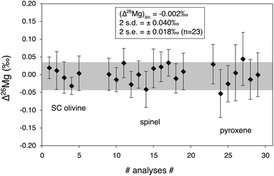 
            26Mg excess or deficit (expressed with the Δ26Mg notation, see text) obtained for three reference materials with different chemical compositions (the same as in Fig. 2) measured within one analytical session (n = 23). They show no significant excess or deficit in 26Mg, consistent with their terrestrial origin. The typical external reproducibility (2 s.d.) is better than ±0.04‰ while the 2σ error of each individual measurement is typically better than ±0.06‰. The 2σ error on the mean of all analyses of reference materials (2 s.e.) is better than ±0.02‰.