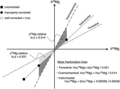 Schematic effect in a three Mg isotope diagram of an improper correction for instrumental isotopic fractionation on the determination of the Δ26Mg value of meteoritic samples. The open dot stands for the isotopic composition after appropriate corrections (see text). In this example no 26Mg excess is obtained since the open dot is sitting on the cosmochemical fractionation line (see text). The two black dots represent wrong corrections of instrumental fractionation in which the matrix effect was under- or over-estimated: this results in “wrong” apparent 26Mg excess or deficit relative to the cosmochemical line (dark grey field). Using erroneously the terrestrial line instead of the cosmochemical line also results in “wrong” 26Mg excess or deficit (light grey field).