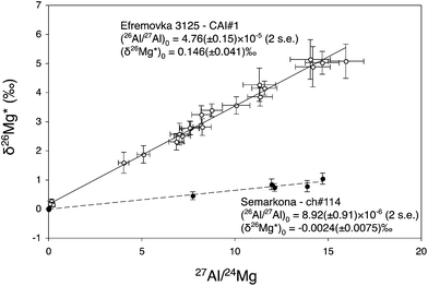 Two 26Al isochrons measured for one CAI from the Efremovka CV3 carbonaceous chondrite (MSWD = 1.15, data from Mishra and Chaussidon, 2012) and for one chondrule from the Semarkona LL3 ordinary chondrite (MSWD = 0.71, data from Villeneuve et al., 2009). A gap ranging from 1.2 to 4 Myr between the 26Al ages of CAIs and chondrules is generally deduced from 26Al studies assuming a homogeneous distribution of 26Al and Mg isotopes in the accretion disk.