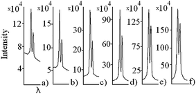 Sodium D2 and D1 emission spectral lines recorded at different times t of the anodizing process: (a) 5 min; (b) 12 min; (c) 43 min; (d) 94 min; (e) 142 min; and (f) 256 min.