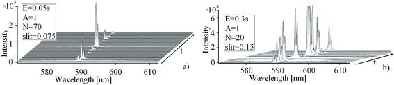 Successively recorded emission spectra of PEO plasma around sodium D1 and D2 spectral lines: (a) spectra taken with low exposure time (0.05 s) and narrow slit (0.075 mm) and (b) spectra taken with longer exposure time (0.3 s) and wider slit (0.15 mm).