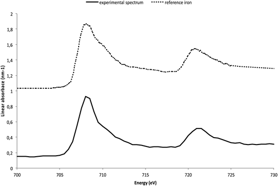 The Fe 2p spectrum extracted from the thinner regions of the Fe(0) component map compared to the metallic iron reference spectrum.