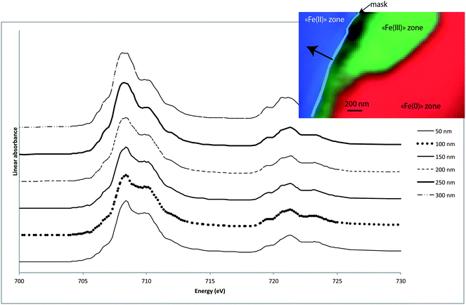 The spectra extracted from the Fe(ii) component maps (50 nm mask parallel to the interface – see RGB map), at specific distances from the “Fe(iii)” zone.