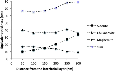 Equivalent thicknesses of the different phases obtained from the fit of the extracted spectra.