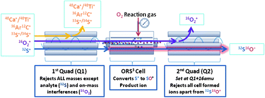 Schematic representation of the operating principle of the ICP-QQQ system, functioning in MS/MS mode, leading to an interference-free determination of 32S (as 32S16O+).