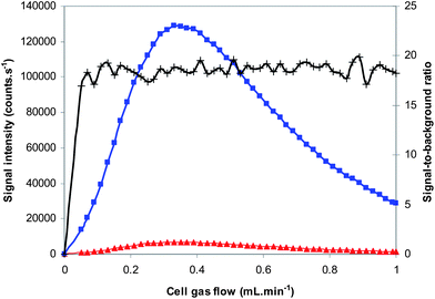 Optimization of the cell gas (O2) flow rate. Signal intensities are shown as a function of the cell gas flow rate for an ethanol blank (red triangles) and a 175 μg kg−1 S standard in ethanol (blue squares). The signal-to-background ratio is given in black (crosses) and the corresponding values can be read on the right Y-axis.