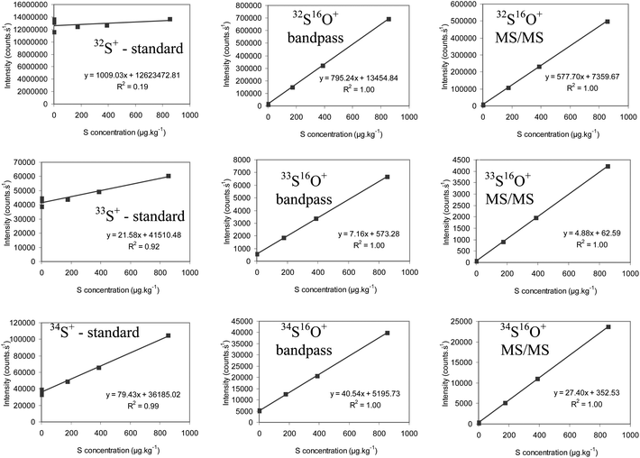 Calibration curves obtained for 32S+, 33S+ and 34S+ (standard mode) and for 32S16O+, 33S16O+ and 34S16O+ (bandpass mode and MS/MS mode) for a series of standards with concentrations ranging between 0 and 850 μg kg−1.