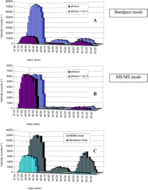 Comparison of the spectra obtained for the mass range from 47.55 to 50.55 amu for (i) an ethanol blank and (ii) an ethanol blank, containing Ca and Ti when operating the instrument in the bandpass mode (A) and the MS/MS mode (B). (C) shows the comparison for the ethanol blank solution in both bandpass and MS/MS modes.