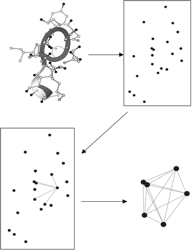 Prediction of Ca2+-binding sites by the geometry and graph (GG) algorithm program. To predict Ca2+-binding sites in proteins, oxygen ions (black) from protein 3D-structure are extracted, while other types of ions are excluded. Next, the distance between any of the two oxygen ions is calculated, and an edge will be assigned if the calculated oxygen distance is below a cutoff value. A potential Ca2+-binding site contains oxygen clusters in which every oxygen ion is linked to each other with an O–O distance less than the cutoff and every oxygen ion is linked to all other oxygen atoms by the assigned edges in this oxygen cluster. The Ca2+ center is determined at an equidistant center within each oxygen cluster if the distance ranges from 1.8 to 3.0 Å. Adapted from Deng et al.,23 with permission from John Wiley and Sons.