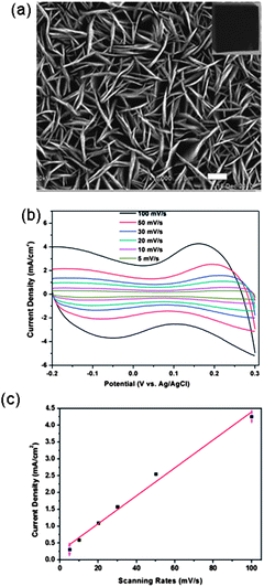 (a) SEM image of the aligned NiO nanoplates array, (b) CV scan of the NiO array electrode at different scan rates, and (c) redox peak current normalized to scan rate. Reproduced from ref. 105 with permission from The Royal Society of Chemistry.