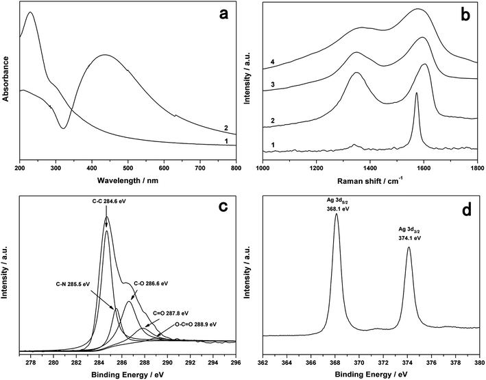 UV–vis absorption spectra (a) of GO (1) and Ag-PDA-GNS-50 (2). Raman spectra (b) of pristine graphite (1), graphite oxide (2), PDA-GNS (3), and Ag-PDA-GNS-50 (4). C 1s XPS spectra (c) and Ag 3d XPS spectra (d) of Ag-PDA-GNS-50.