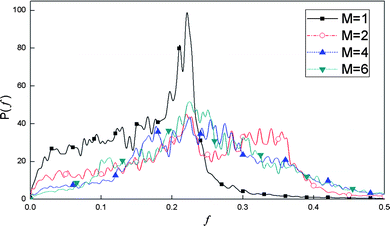 Power spectra of the mid-particle of the uppermost chain for different numbers of chains with ε/ka2 = 1.6 and T0 = 0.2.