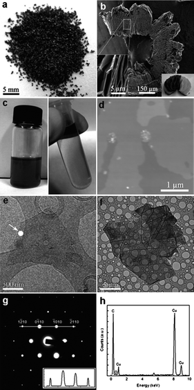 Graphene from liquid phase exfoliation of worm-like exfoliated graphite (WEG). Photograph of WEG (a), SEM image of WEG (b), uniform dispersions upon sonication (c, left) and centrifugation (c, right), AFM image (d) and TEM image (e) of the monolayer graphene sheets, TEM image of the monolayer graphene sheets (f), electron diffraction from the white spot marked in (e) (g) and EDX spectrum of the graphene sheet in (f) (h).89