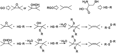 Possible mechanism of reduction of GO with l-cysteine. (Reproduced with permission from ref. 103.)