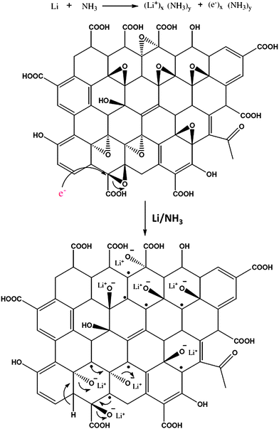 Reduction mechanism of GO by lithium metal in liquid ammonia. (Reproduced with permission from ref. 109.)