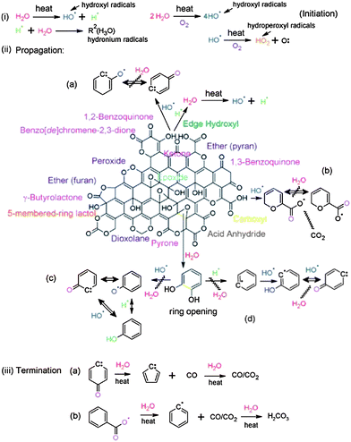 Schematic of thermal reduction mechanisms for GO reduction indicating the decomposition of oxygen species through radical reactions starting with (i) hydrolysis via combustion reactions (formation of hydroxyl, hydronium, and hydroperoxyl radicals), (ii) propagation via decarboxylation or attack on hydroxyls as well as ring-opening of epoxides, and (iii) termination into benzyl/phenyl radicals with CO/CO2 production. (Reproduced with permission from ref. 127.)