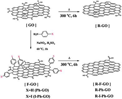 Schematic of functionalized GO (F-GO) and reduced F-GO (RFGO). Phenyl functionalized GO (Ph-GO) and GO can be thermally reduced. 4-Iodophenyl functionalized GO (I-Ph-GO) can be thermochemically reduced at 300 °C. (Reproduced with permission from ref. 68.)