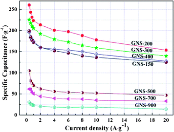 Rate capacitances of the samples in 6 M KOH with different current densities. GNS is used to designate thermally reduced RGO and the numbers followed by a hyphen (-) suggest the annealing temperature. (Reproduced with permission from ref. 144.)