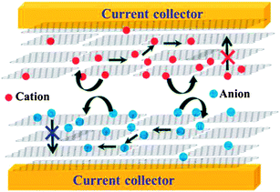 Schematic of the stacked geometry used for the fabrication of supercapacitor devices. (Reproduced with permission from ref. 152.)