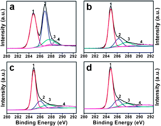 C 1s XPS spectra of GO before (a) and after reduction for 30 min (b), 1 h (c), and 12 h (d). Peaks 1, 2, 3, and 4 correspond to CC/C–C in aromatic rings, C–O (epoxy and alkoxy), CO, and COOH groups, respectively. (Reproduced with permission from ref. 87.)