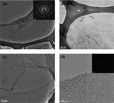 TEM images of (a) GO (inset shows SAED of GO), (b) low-magnification image of RGO, (c) scrolled graphene sheet and (d) HRTEM image of the RGO edge. The inset shows the typical SAED pattern of RGO. (Reproduced with permission from ref. 92.)