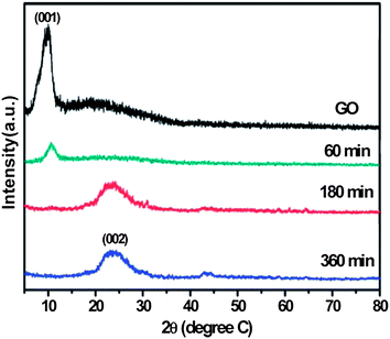 X-ray diffraction patterns of GO before and after reduction via Fe for different reduction times. (Reproduced with permission from ref. 29.)