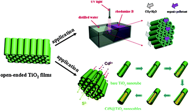 Schematic of applications of free-standing open-ended TiO2 nanotube membranes (reprinted with permission from ref. 113, copyright 2012 Elsevier).