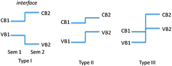 Schematic energy band diagram of three types of semiconductor heterojunctions.