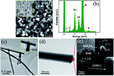 (a) SEM image of ZnSxSe1−x/ZnO core/shell nanowires, inset is a side-view SEM image of ZnO nanowires before coating, (b) an X-ray EDS of ZnSxSe1−x/ZnO core/shell nanowires. (c) and (d) TEM images of ZnSxSe1−x/ZnO core/shell nanowires along inset of enlarged head ends. (e) HRTEM images of a single ZnSxSe1−x/ZnO core/shell nanowire, inset SAED pattern of the core/shell nanowire (reprinted with permission from ref. 44, copyright 2012 American Institute of Physics).