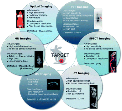 Advantages and limitations of current imaging modalities available clinically. Reproduced from ref. 40 with permission from the Royal Society of Chemistry.