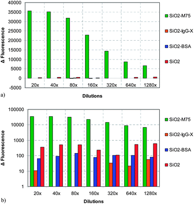 Fluorescence response of the ELISA-like test for 4 types of particles: (a) linear scale and (b) logarithmic scale.