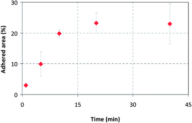 Time dependence of surface coverage by SiO2-M75 particles evaluated from the fluorescence microscopy images shown in Fig. 6.