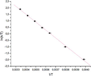 Eyring plot for the dinitro substituted biphenyl 1a correlating the rate of rotation with temperature. Linear regression delivers directly the thermodynamic data.